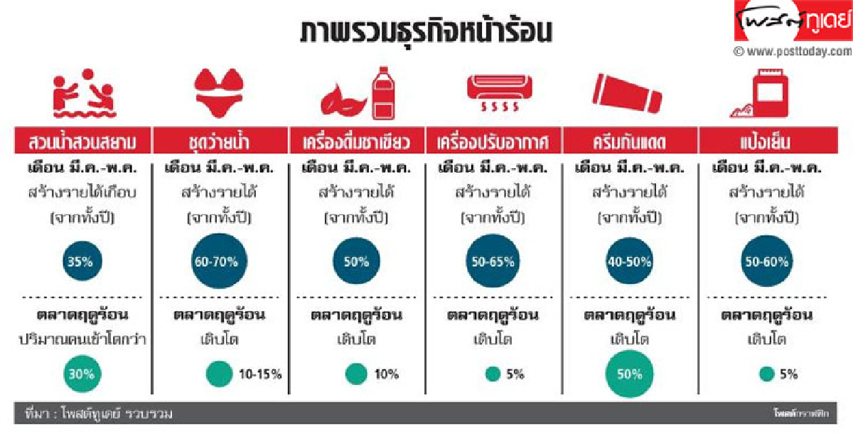 อากาศป่วนพฤติกรรมปรับ สินค้าไลฟ์สไตล์หน้าร้อนฮอต อากาศป่วนพฤติกรรมปรับ สินค้าไลฟ์สไตล์หน้าร้อนฮอต