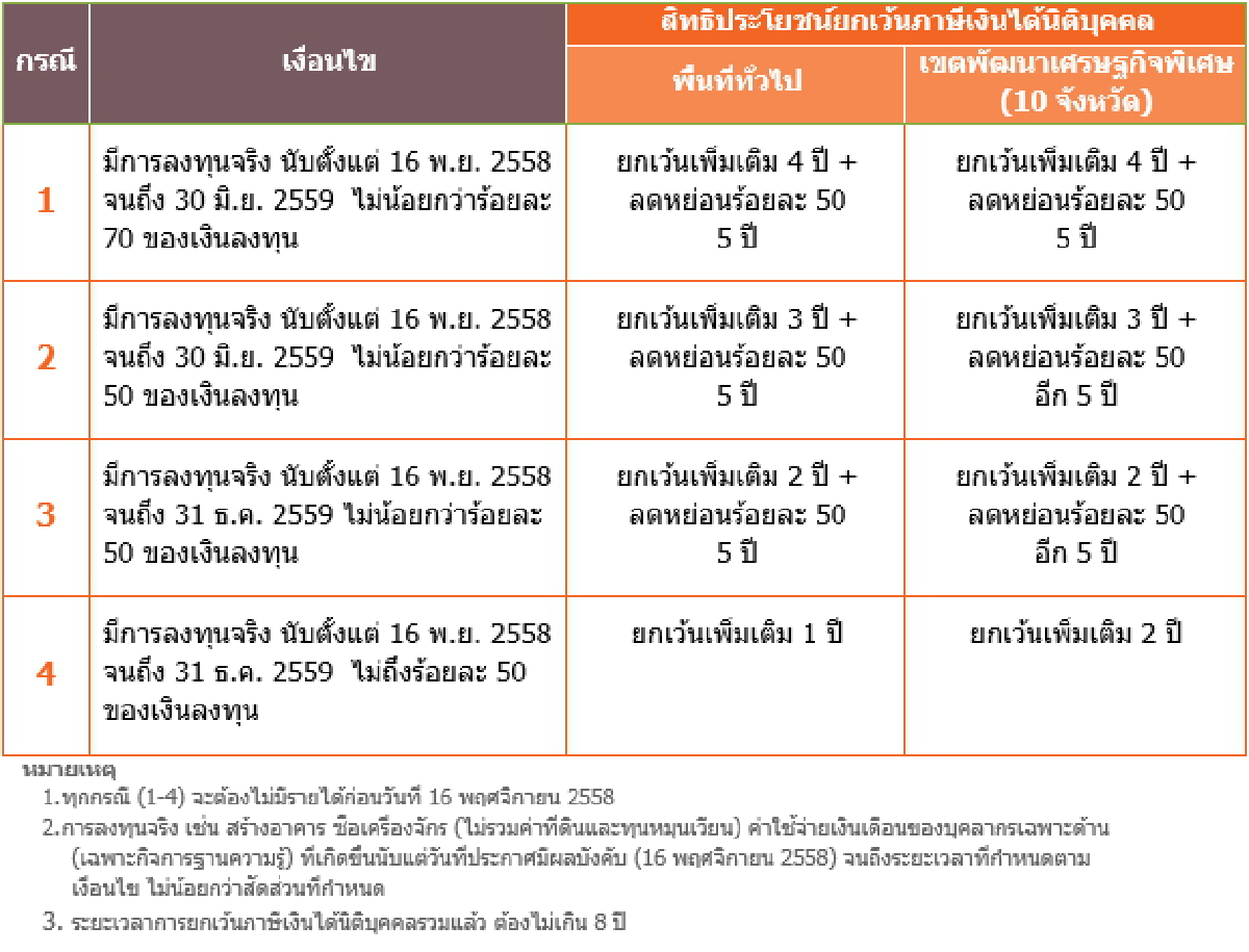 ถอดรหัสมาตรการเร่งรัดการลงทุนของบีโอไอ