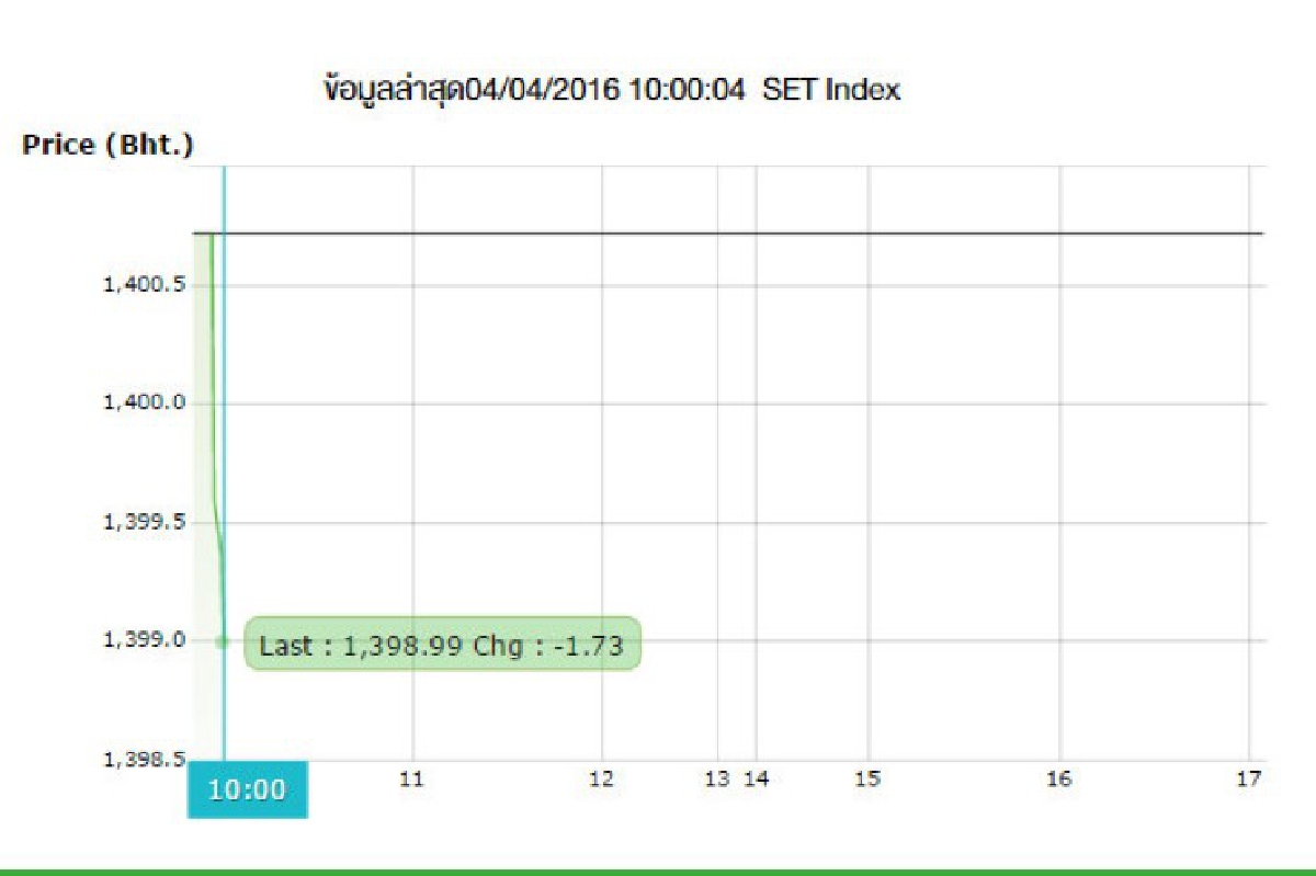 หุ้นไทยเปิดตลาดลด 1.62 จุด แนวโน้มดัชนีแกว่งไซต์เวย์ หุ้นไทยเปิดตลาดลด 1.62 จุด แนวโน้มดัชนีแกว่งไซต์เวย์
