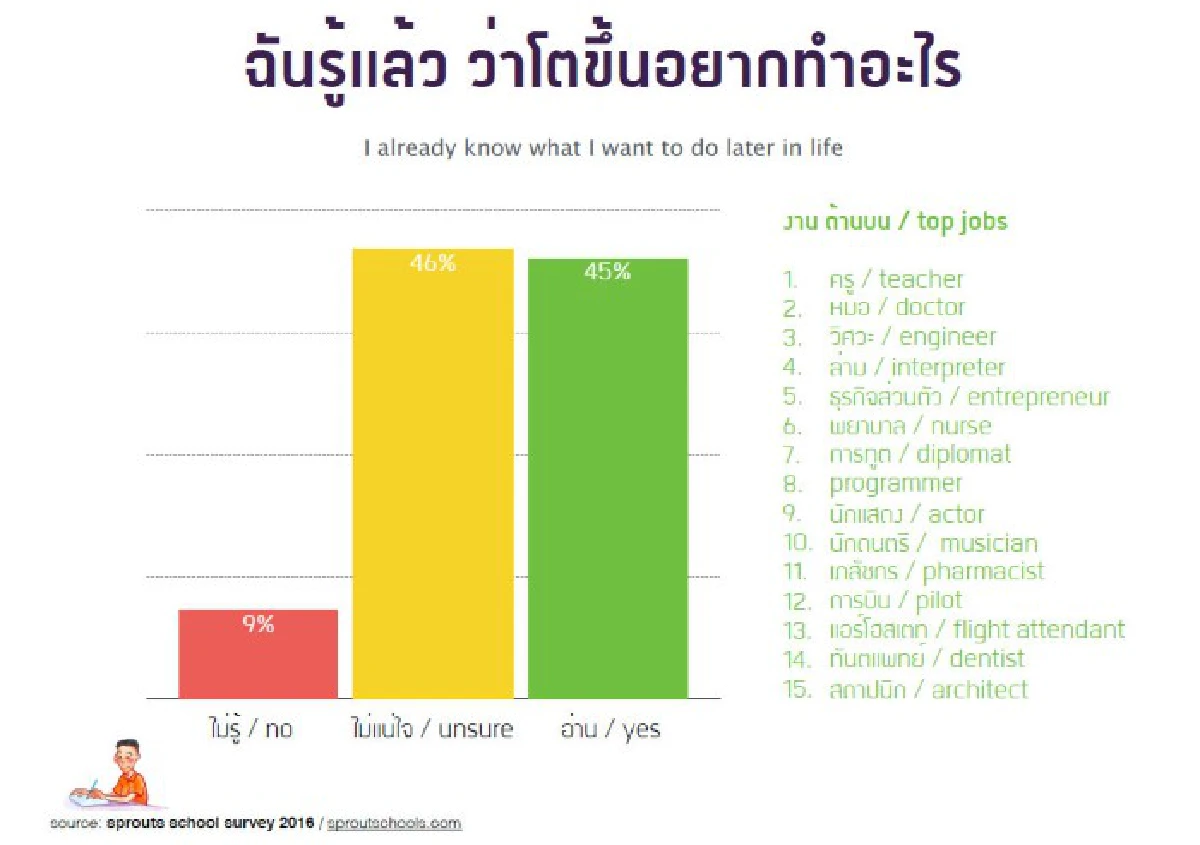 เผยเด็กไทยไม่แน่ใจ สิ่งที่โรงเรียนสอนนำไปใช้ได้จริงในชีวิต