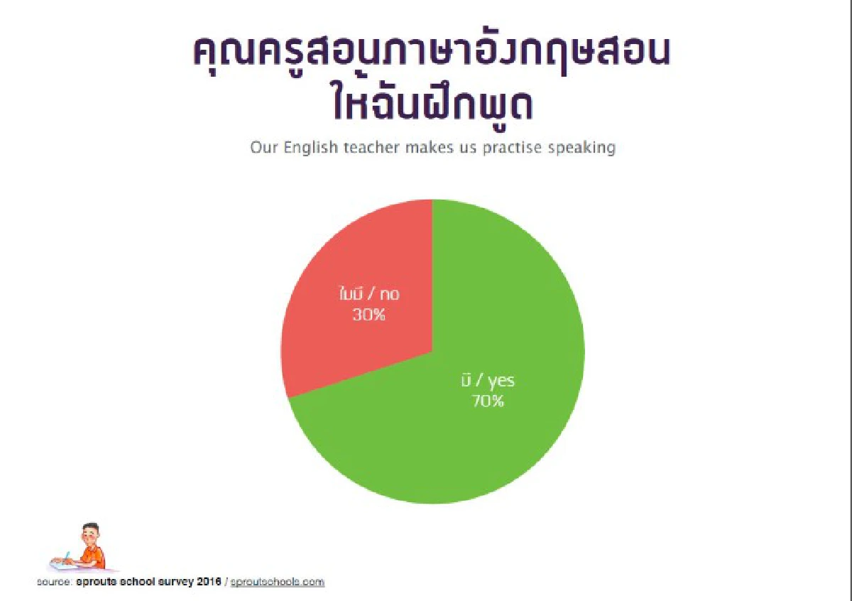 เผยเด็กไทยไม่แน่ใจ สิ่งที่โรงเรียนสอนนำไปใช้ได้จริงในชีวิต
