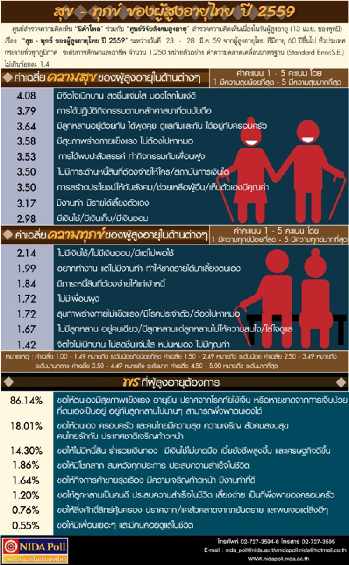 โพลเผยทุกข์คนแก่ไทยห่วงมีเงินไม่พอใช้-ไร้เงินออมยามชรา