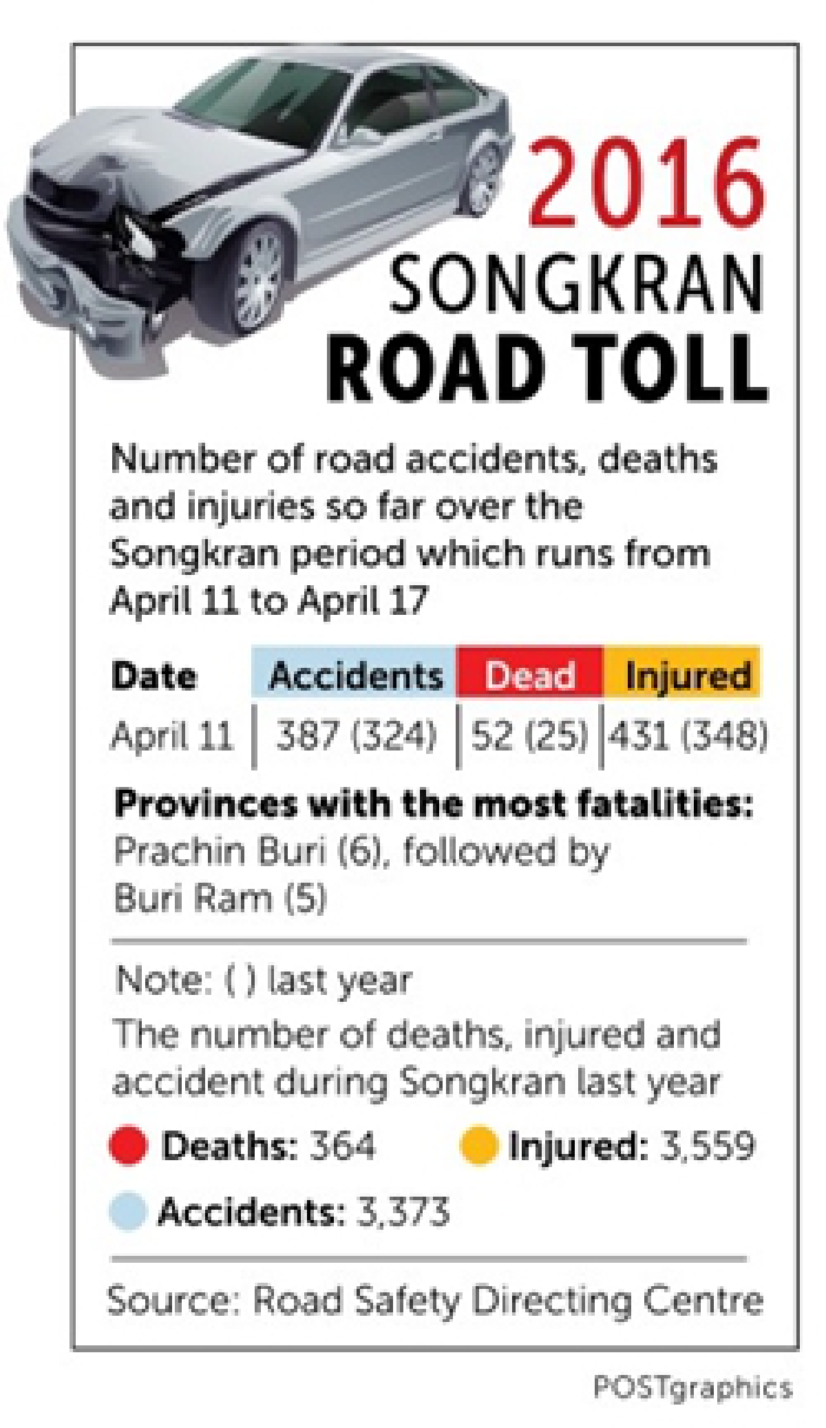 Motorcycles lead Songkran casualty toll higher (Updated Thursday)