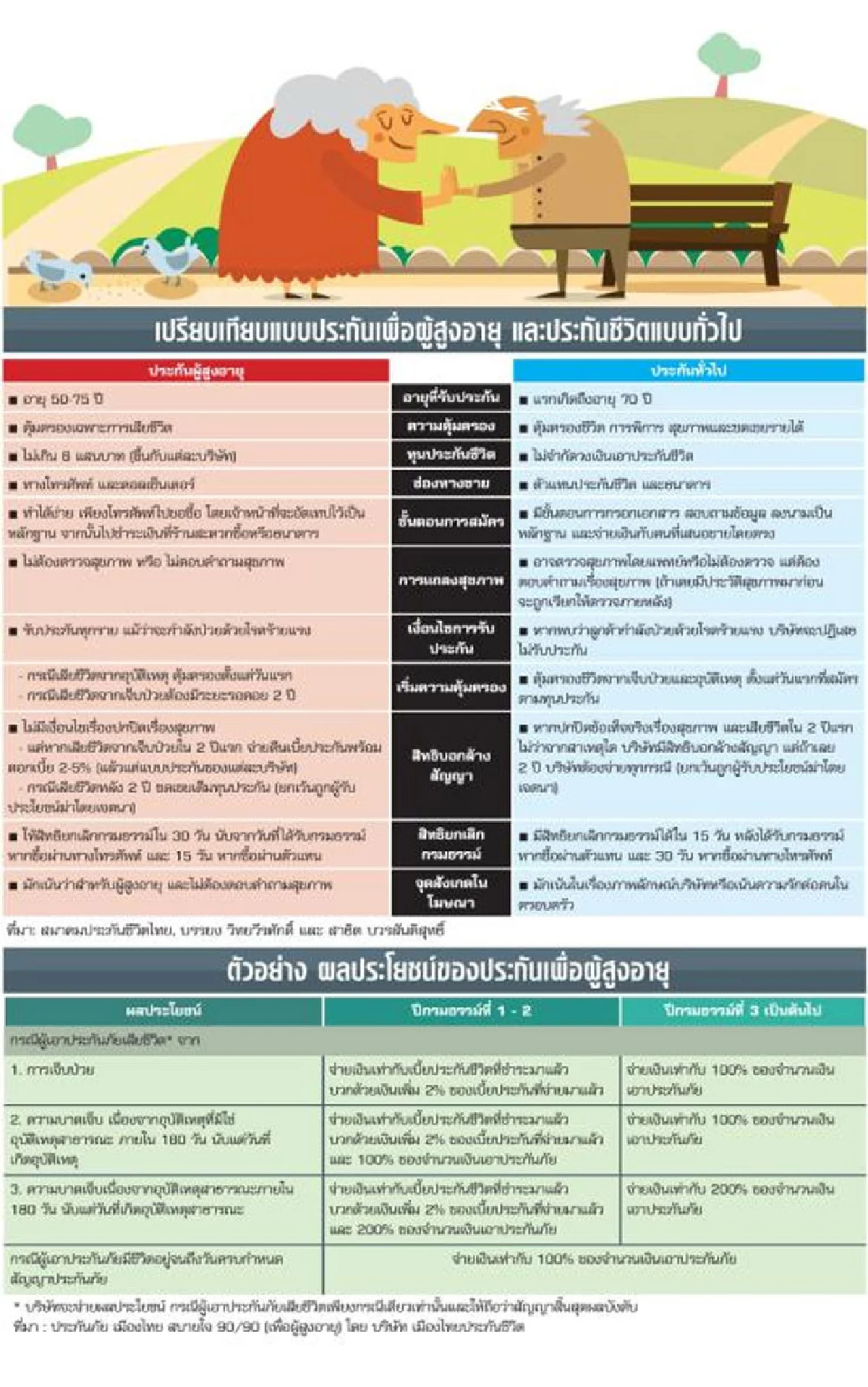 ประกันเพื่อผู้สูงอายุ สบายใจ ได้ความคุ้มครอง (จริง)