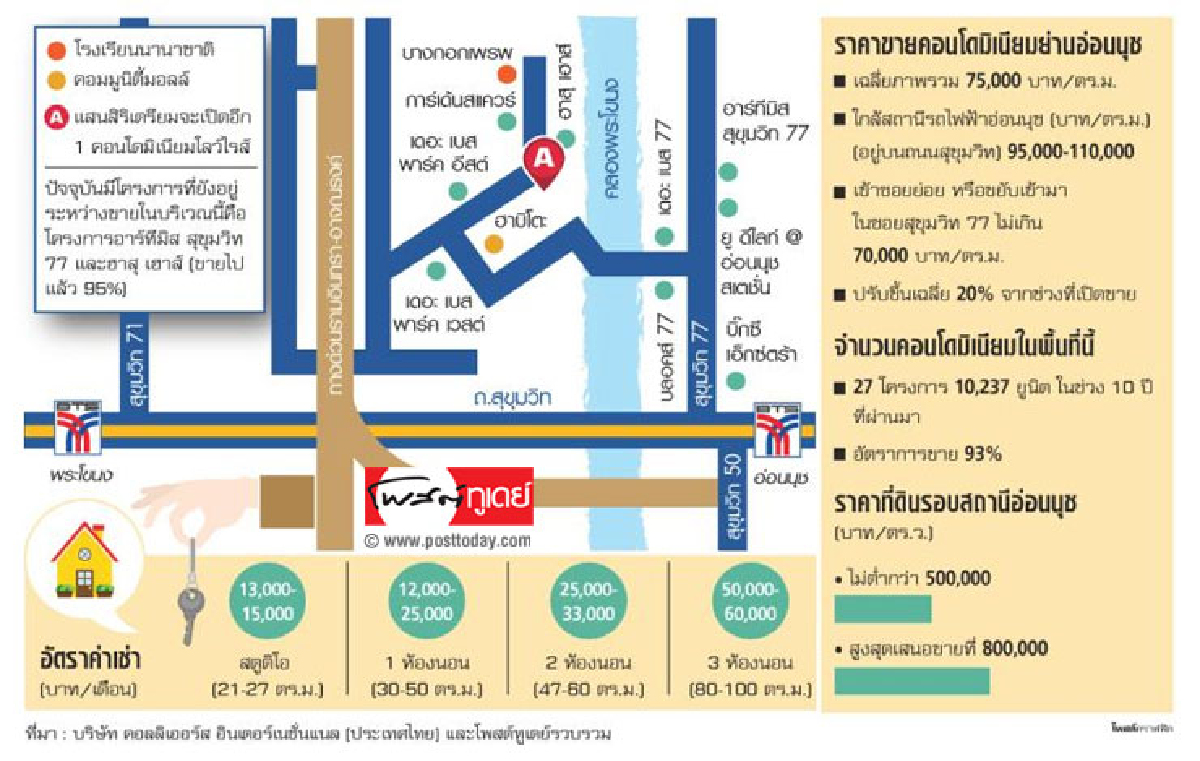 'อ่อนนุช' แหล่งช็อปคอนโด ความต้องการซื้อ-เช่ายังแรง 'อ่อนนุช' แหล่งช็อปคอนโด ความต้องการซื้อ-เช่ายังแรง