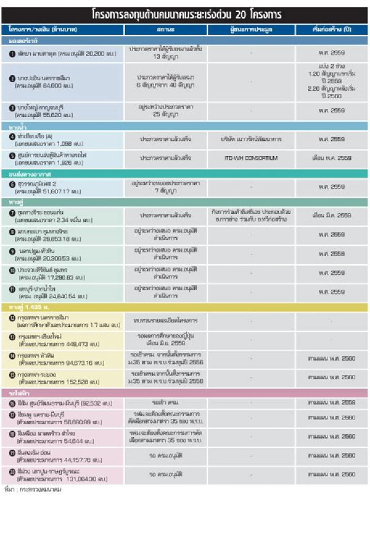 เปิดโผเมกะโปรเจกต์รอประมูล