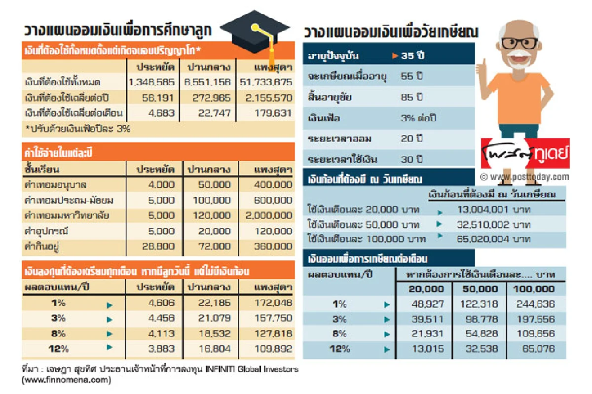 เพื่อลูก หรือ เพื่อเกษียณ แผนการออมที่ต้องเลือก!