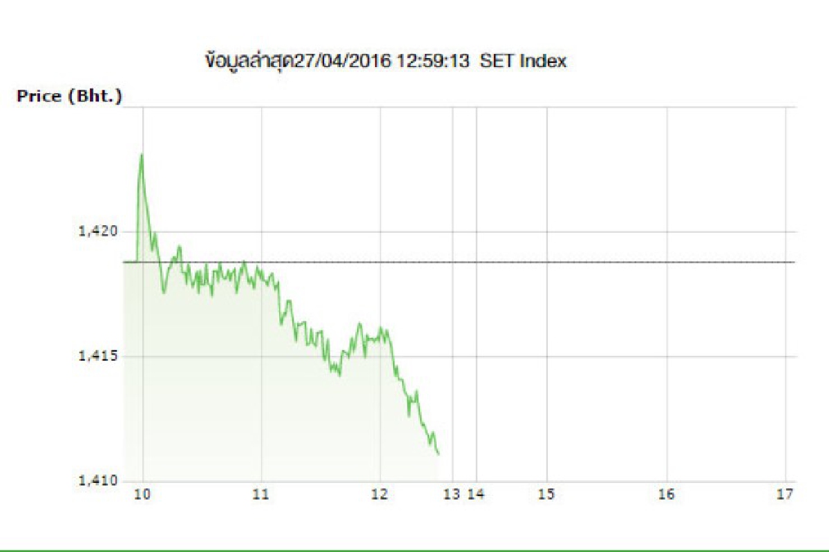 หุ้นไทยปิดเช้าร่วง7.10จุด หุ้นไทยปิดเช้าร่วง7.10จุด