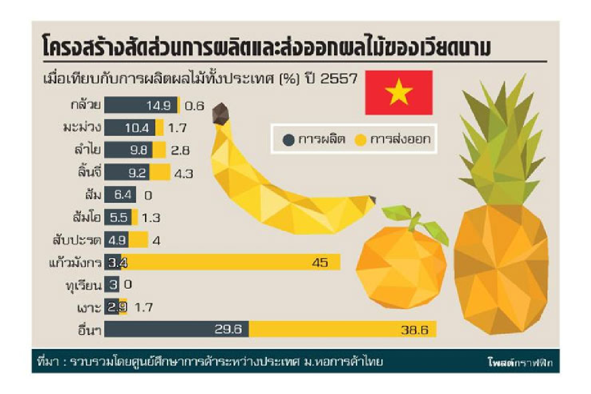 ส่องศักยภาพการผลิต สินค้าผลไม้เวียดนาม ส่องศักยภาพการผลิต สินค้าผลไม้เวียดนาม