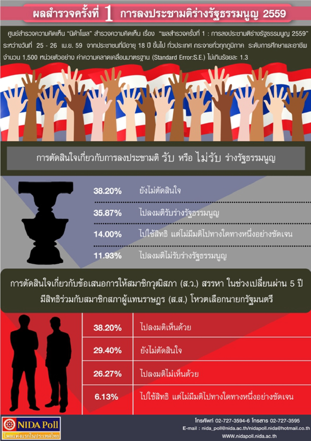 นิด้าโพลเผยคน38.20%ยังไม่ตัดสินใจโหวตรับ-ไม่รับร่างรธน.
