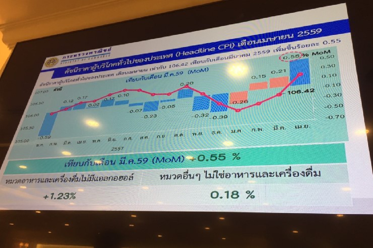 เงินเฟ้อเม.ย. สูงขึ้นครั้งแรกในรอบ 16 เดือน เงินเฟ้อเม.ย. สูงขึ้นครั้งแรกในรอบ 16 เดือน