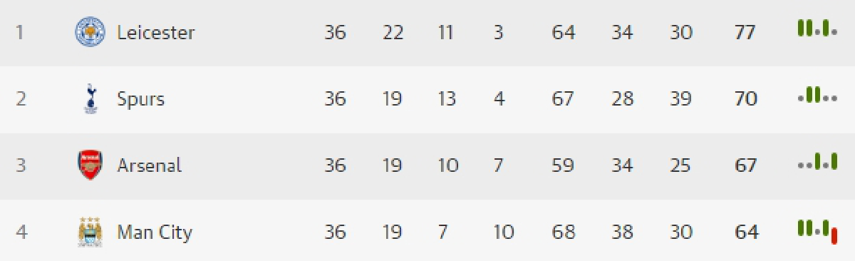 Leicester City: The EPL's new King Power