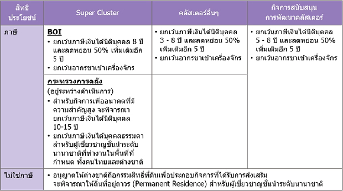 คลัสเตอร์อุตสาหกรรม การรวมกลุ่มสร้างฐานที่มั่นคง