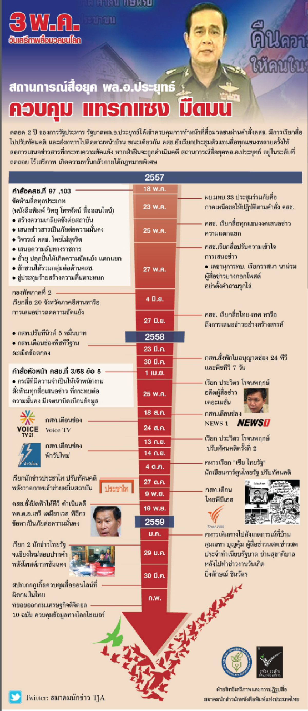 องค์กรสื่อจี้รัฐบาลยุติควบคุมการนำเสนอข่าว