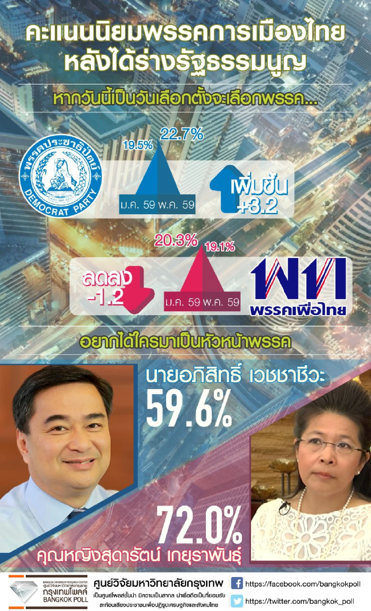 โพลเผยคะแนนนิยม "ปชป." เพิ่มหลังได้ร่างรธน.
