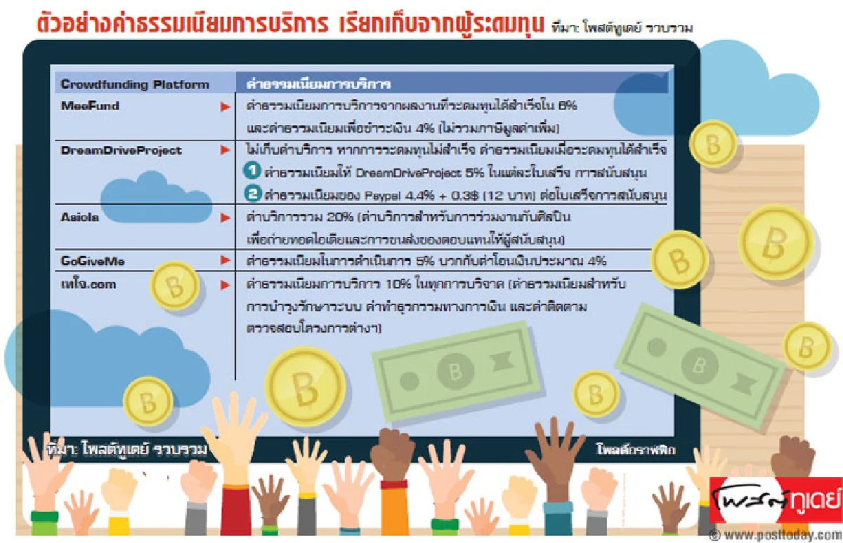 โปรเจกต์ดีๆ เชิญทางนี้ เว็บระดมทุนออนไลน์ มีเงินให้
