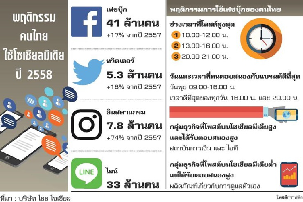 พฤติกรรมคนไทยใช้โซเชียลมีเดีย พฤติกรรมคนไทยใช้โซเชียลมีเดีย