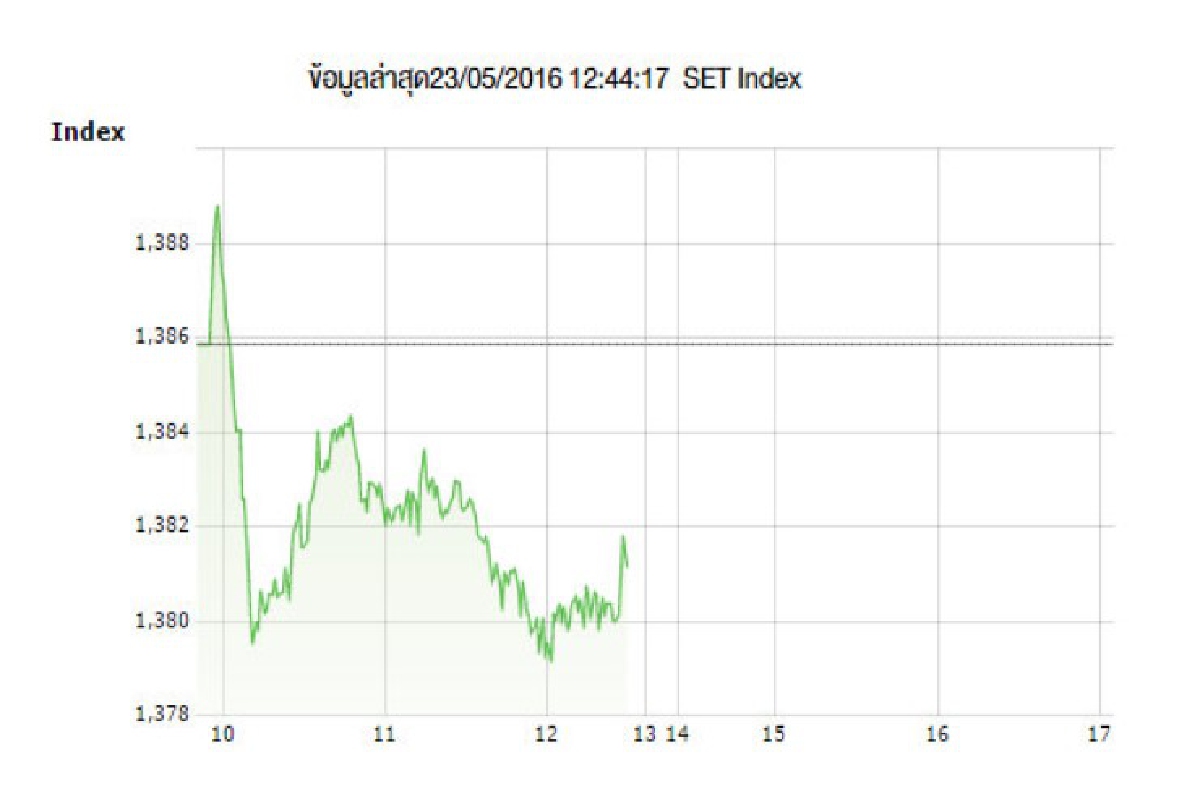หุ้นไทยปิดภาคเช้าร่วง4.71 จุด หุ้นไทยปิดภาคเช้าร่วง4.71 จุด