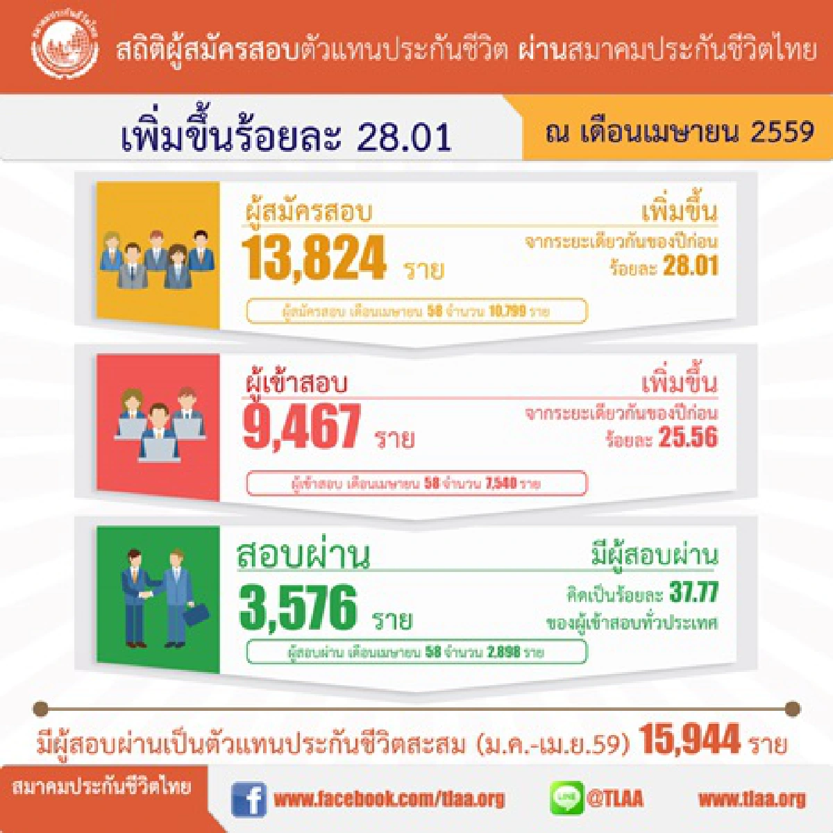 ตัวแทนสูงวัยพุ่ง