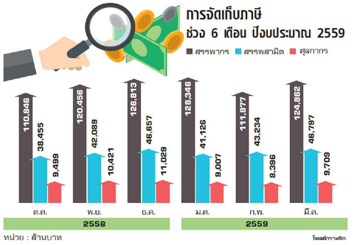 การจัดเก็บภาษีช่วง 6 เดือน ปีงบประมาณ 2559 การจัดเก็บภาษีช่วง 6 เดือน ปีงบประมาณ 2559