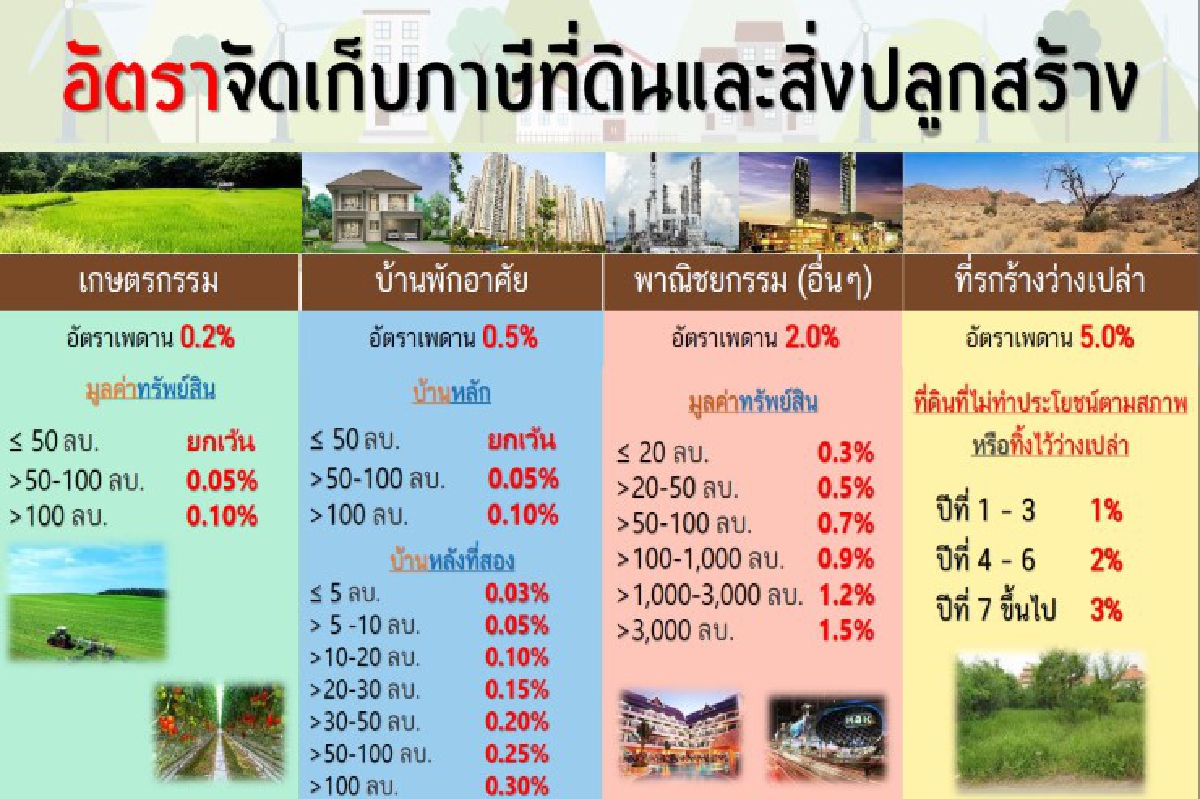 เปิดสาระสำคัญร่างพ.ร.บ.ภาษีที่ดินและสิ่งปลูกสร้าง พ.ศ.... เปิดสาระสำคัญร่างพ.ร.บ.ภาษีที่ดินและสิ่งปลูกสร้าง พ.ศ....