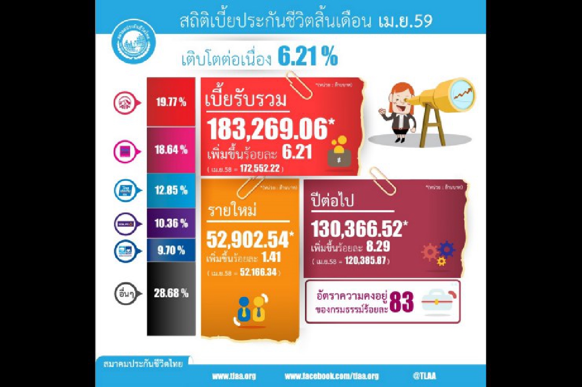 เบี้ยประกันชีวิตรับรวม 4 เดือนแรก 1.83 แสนล้านบาท เบี้ยประกันชีวิตรับรวม 4 เดือนแรก 1.83 แสนล้านบาท