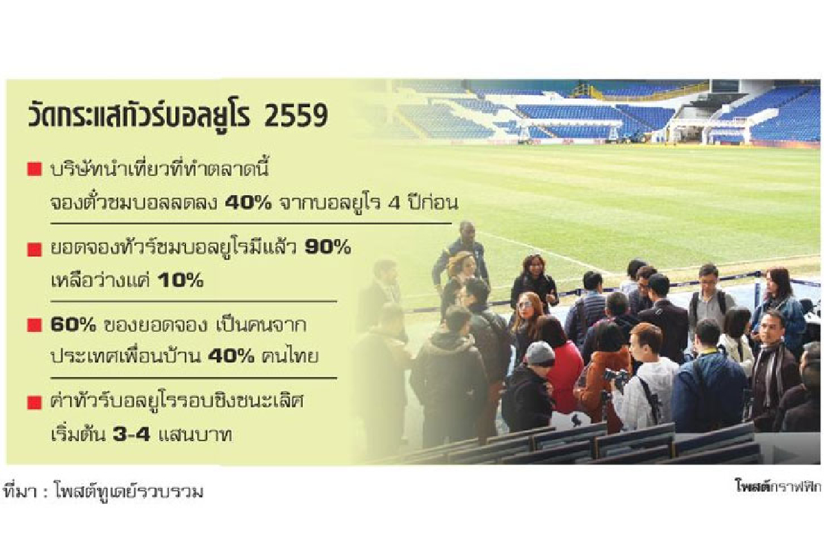 ทัวร์ชมฟุตบอลยูโรไม่คึก เป้า60%ของครั้งก่อน ทัวร์ชมฟุตบอลยูโรไม่คึก เป้า60%ของครั้งก่อน