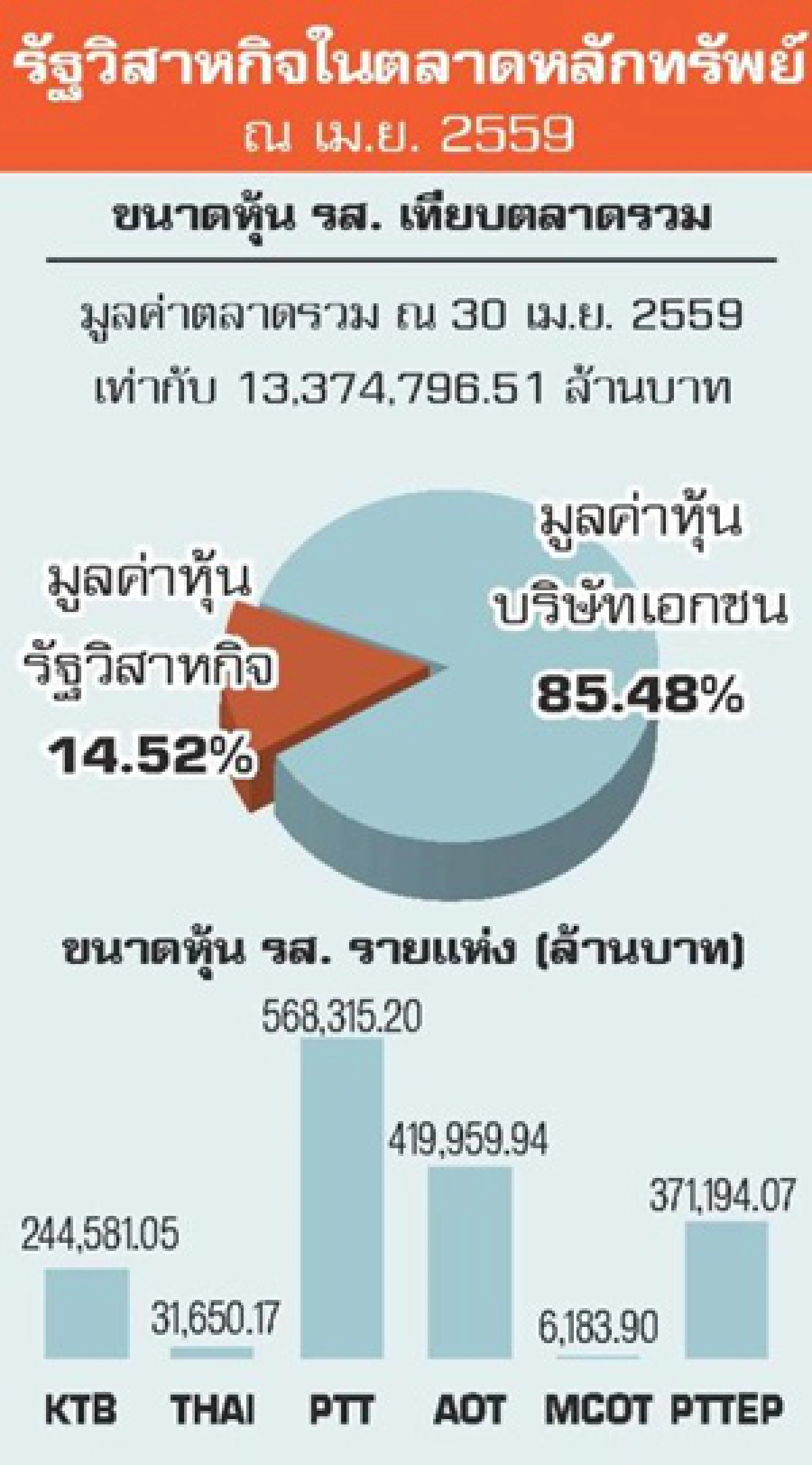 คลังบริหารขุมทรัพย์ มูลค่า 1.46 ล้านล้านบาท