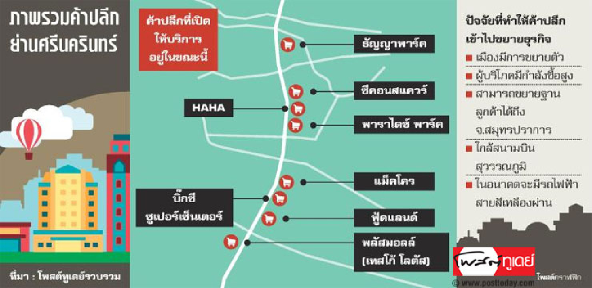 ศรีนครินทร์ถิ่นปราบเซียน กำลังซื้อสูง-ทางเลือกมาก ศรีนครินทร์ถิ่นปราบเซียน กำลังซื้อสูง-ทางเลือกมาก