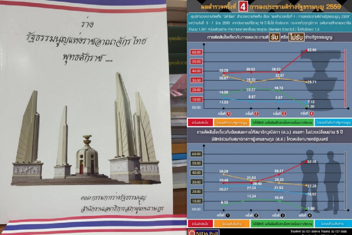 โพลเผยคนเกินครึ่งยังไม่ตัดสินใจรับ-ไม่รับร่างรัฐธรรมนูญ โพลเผยคนเกินครึ่งยังไม่ตัดสินใจรับ-ไม่รับร่างรัฐธรรมนูญ