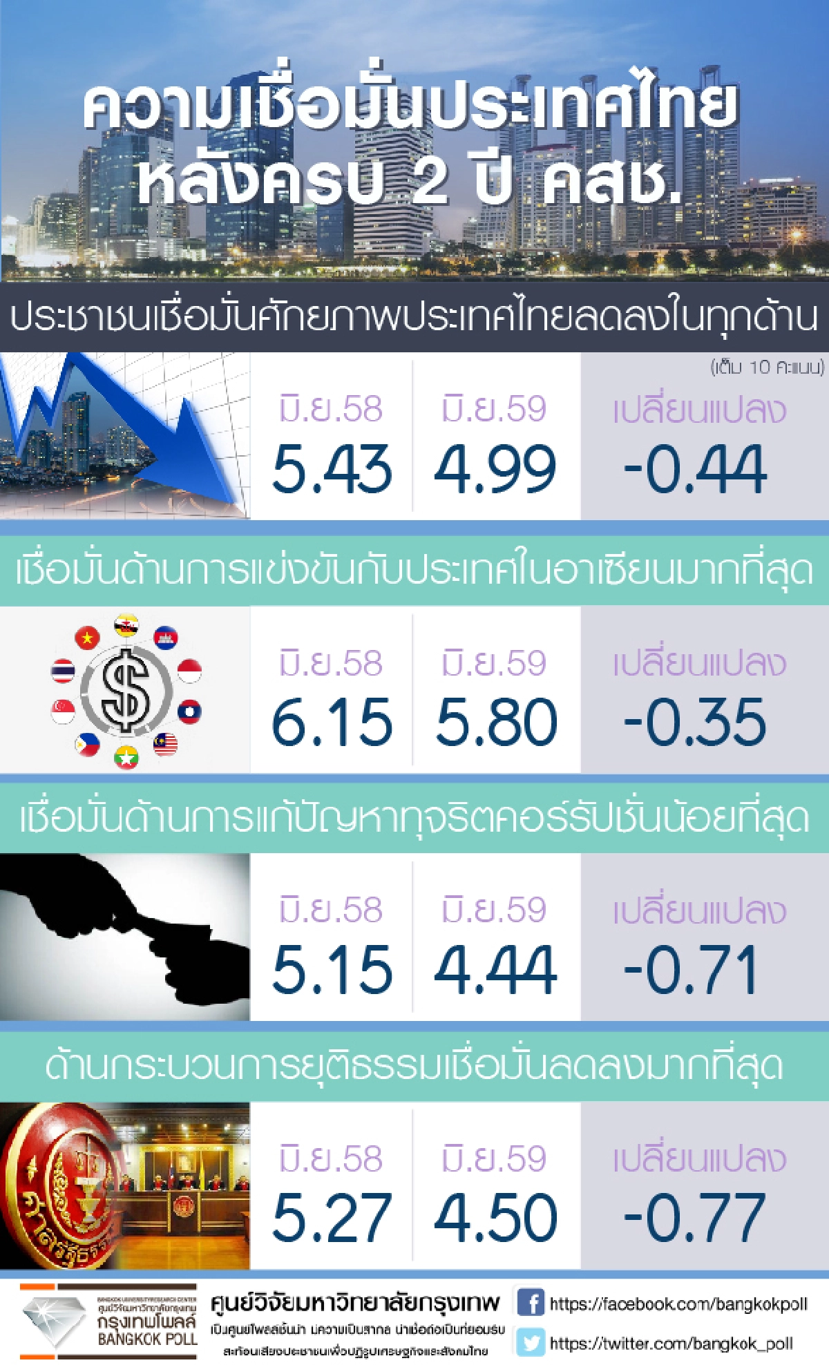 กรุงเทพโพลล์เผยคนเชื่อมั่นศักยภาพประเทศลดลง