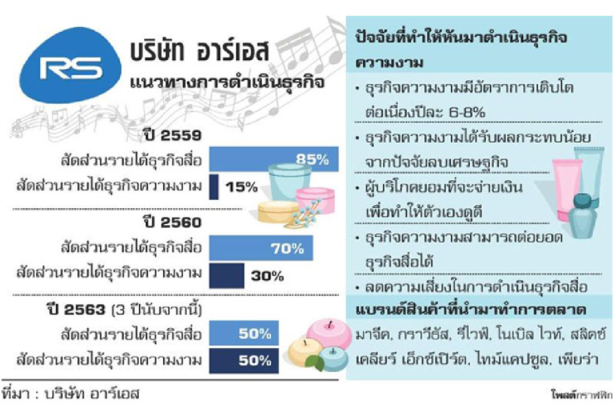 อาร์เอสลดเสี่ยงธุรกิจสื่อ ตั้ง 'ไลฟ์สตาร์' ลุยความงาม อาร์เอสลดเสี่ยงธุรกิจสื่อ ตั้ง 'ไลฟ์สตาร์' ลุยความงาม
