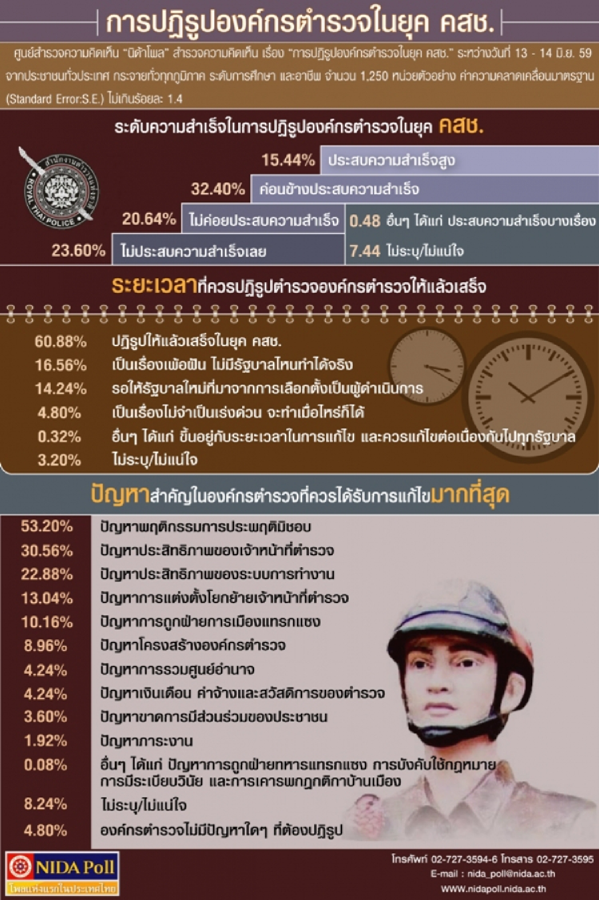 โพลหนุนปฏิรูปตำรวจให้เสร็จในยุคคสช.