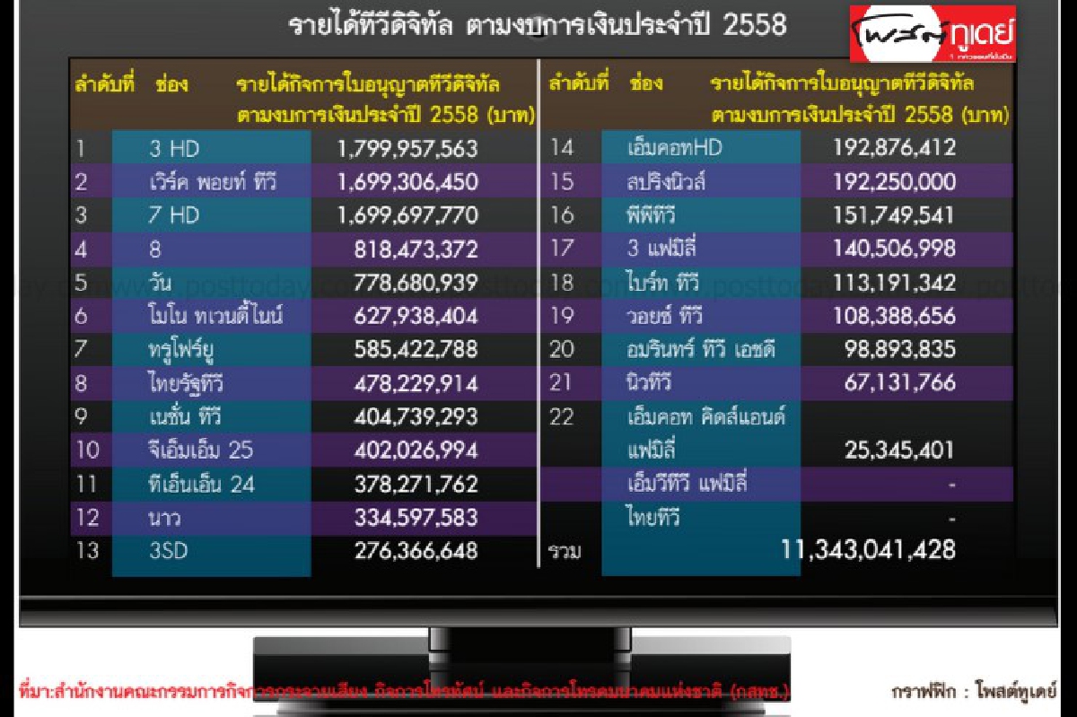 ทีวีดิจิทัลวิกฤต นักวิชาการ-เอกชนเชื่ออยู่ไม่ถึง15ปี ทีวีดิจิทัลวิกฤต นักวิชาการ-เอกชนเชื่ออยู่ไม่ถึง15ปี