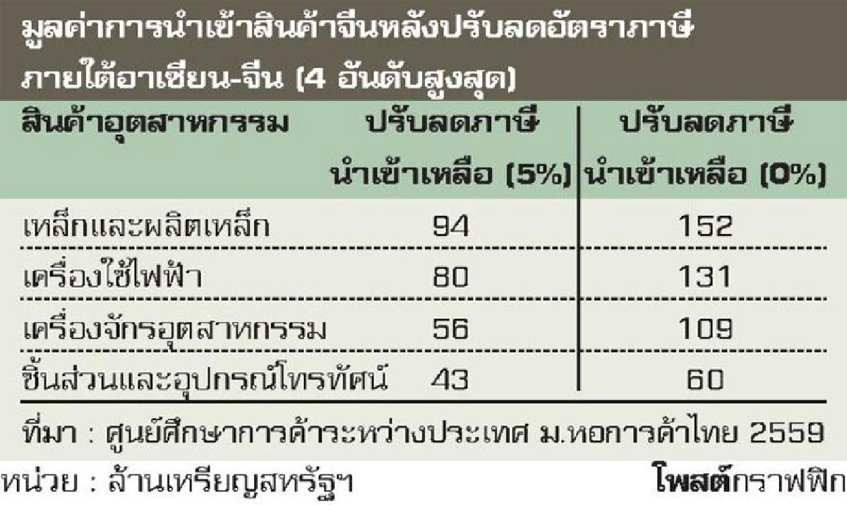 อุตสาหกรรมไทยกับการเป็นศูนย์กลางของ CLMV อุตสาหกรรมไทยกับการเป็นศูนย์กลางของ CLMV