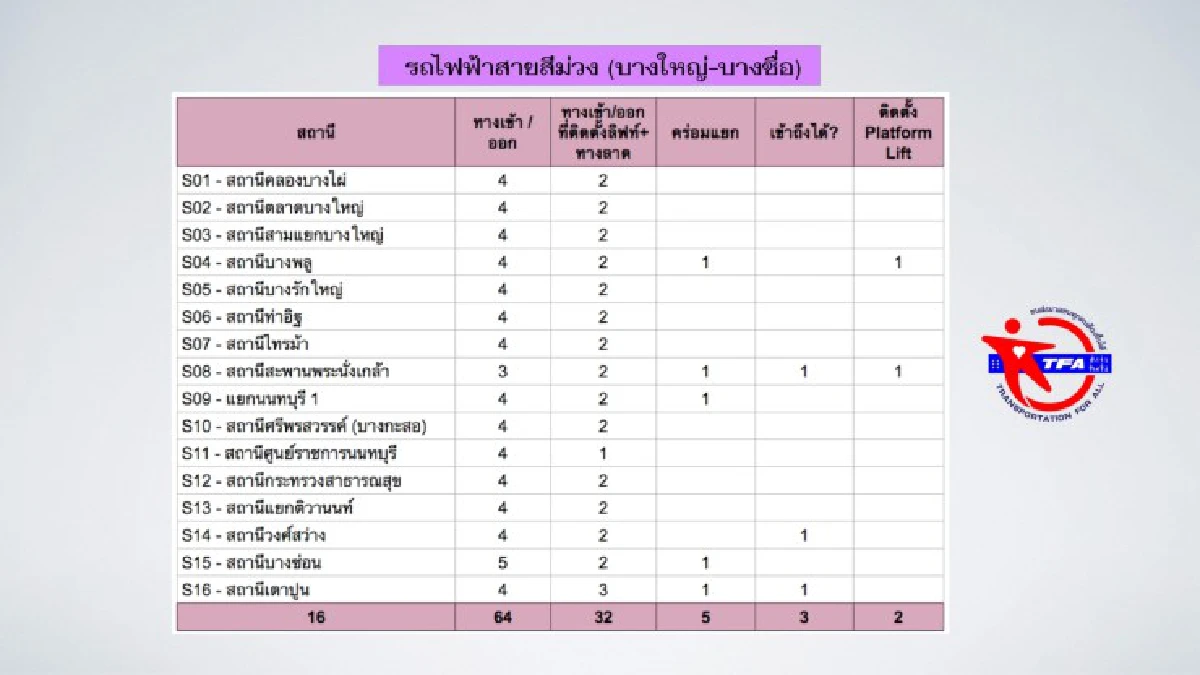 นั่งวีลแชร์ขึ้นรถไฟสายสีม่วง ส่อง"สิ่งอำนวยความสะดวกคนพิการ"
