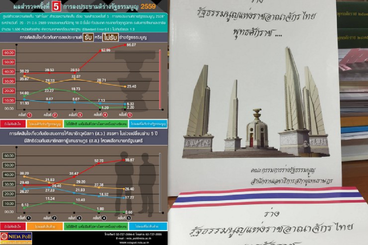 นิด้าเผยผลโพลครั้งที่5คนยังไม่ตัดสินใจรับ-ไม่รับร่างรธน. นิด้าเผยผลโพลครั้งที่5คนยังไม่ตัดสินใจรับ-ไม่รับร่างรธน.