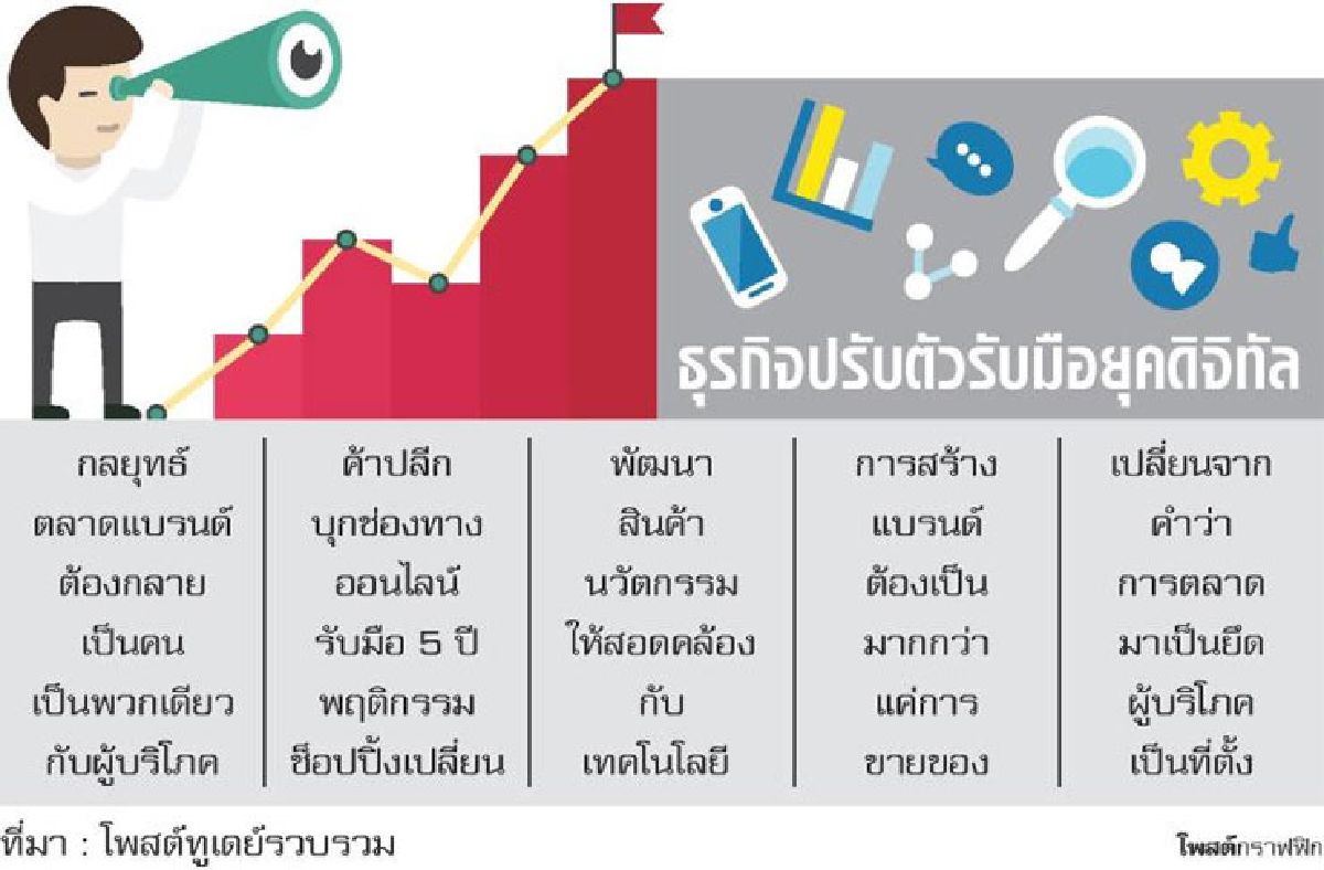 ธุรกิจลุยการตลาด 4.0 ไล่ล่าผู้บริโภคยุคเทคโนโลยี ธุรกิจลุยการตลาด 4.0 ไล่ล่าผู้บริโภคยุคเทคโนโลยี