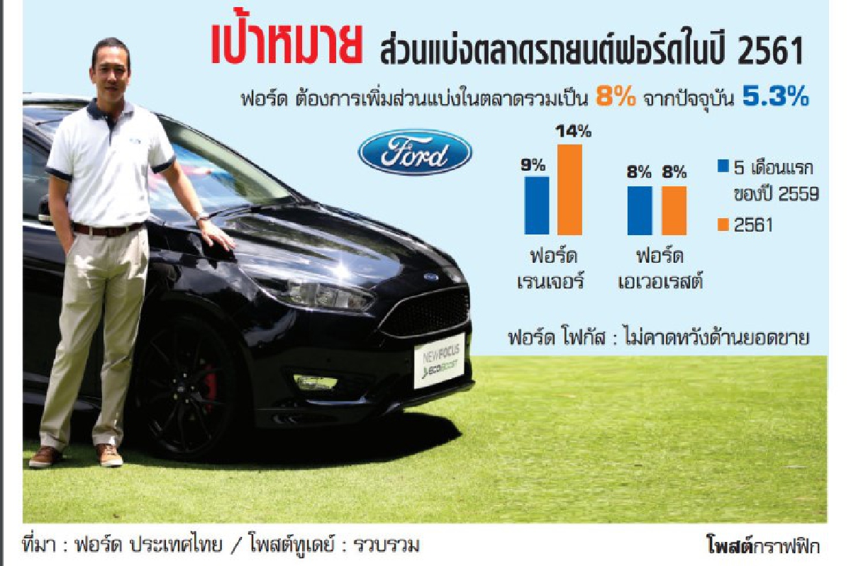ฟอร์ดลุยดิจิทัลมาร์เก็ตติ้ง เจาะลูกค้าดันยอดโฟกัสใหม่ ฟอร์ดลุยดิจิทัลมาร์เก็ตติ้ง เจาะลูกค้าดันยอดโฟกัสใหม่