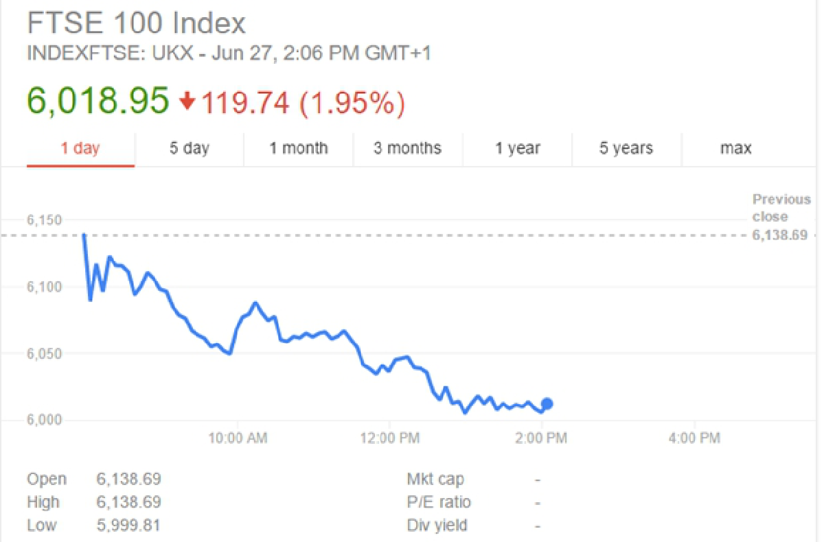 The Monday after Brexit (UPDATE TUES)