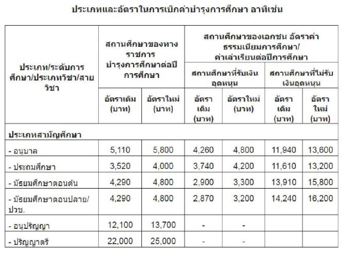 คลังให้ข้าราชการเบิกค่าเรียนลูกเพิ่ม
