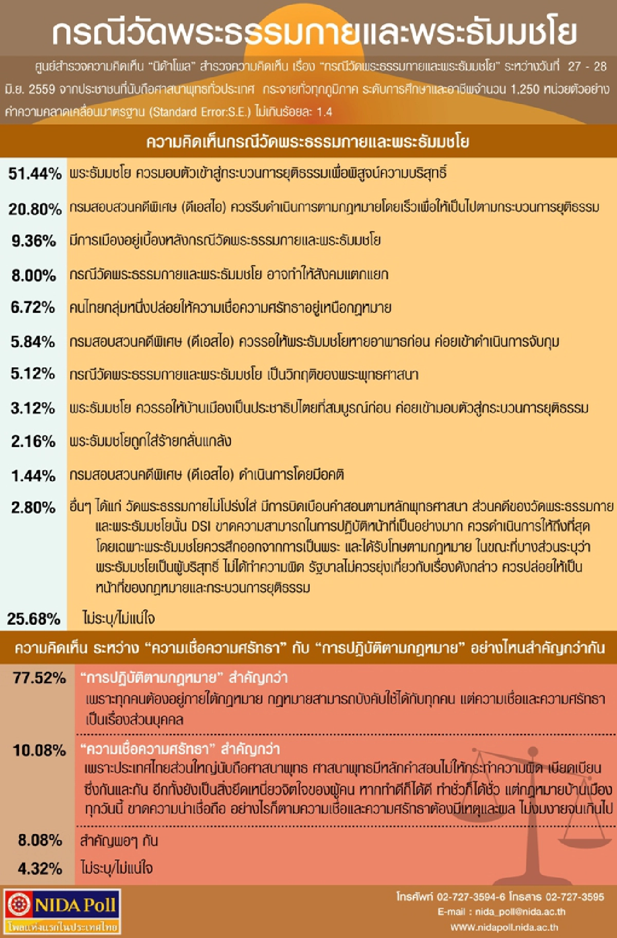 โพลแนะ"พระธัมมชโย" มอบตัว ชี้ปฏิบัติตามกฎหมายสำคัญกว่าศรัทธา