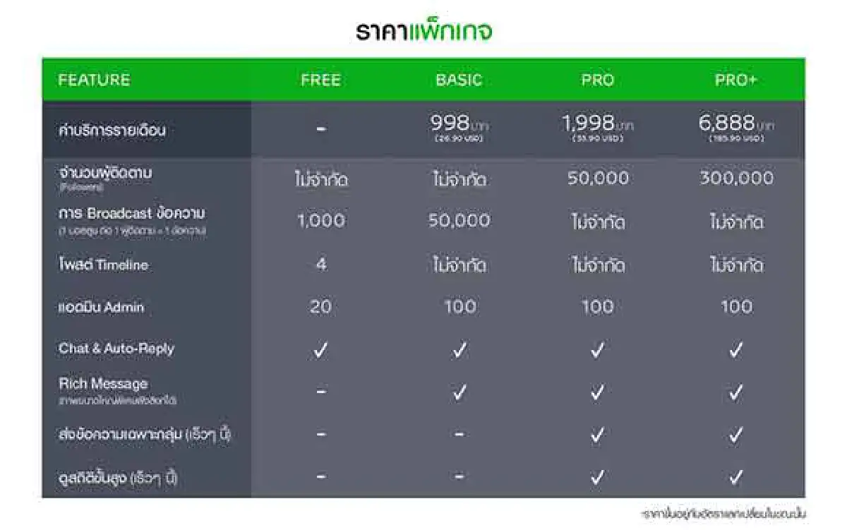 LINE ส่งแพ็คเกจรายเดือน LINE@ สำหรับลูกค้า SMEs