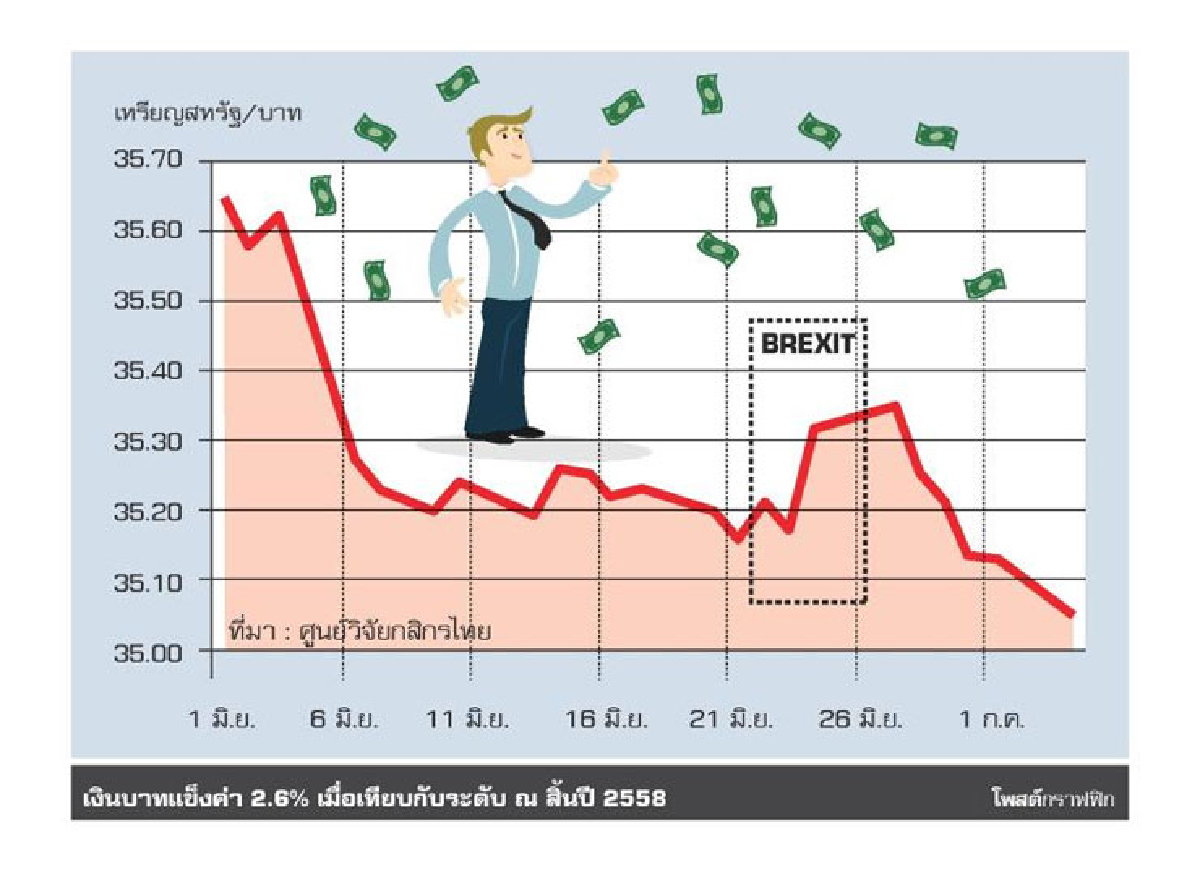 หลังเบร็กซิตเงินบาทแข็งค่าเร็ว หลังเบร็กซิตเงินบาทแข็งค่าเร็ว