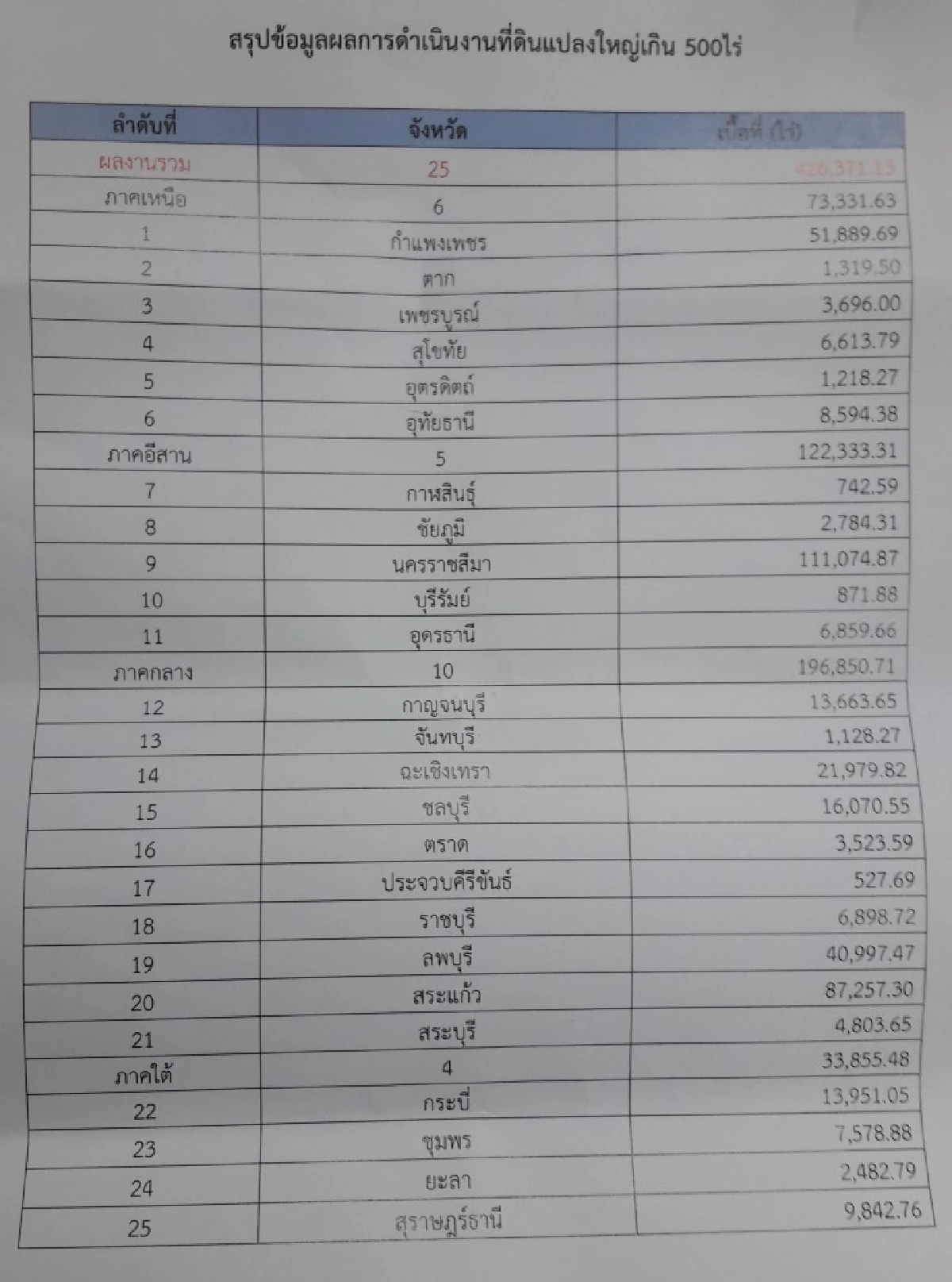 เตรียมเรียกที่สปก.คืน หลังคสช.ใช้ ม.44