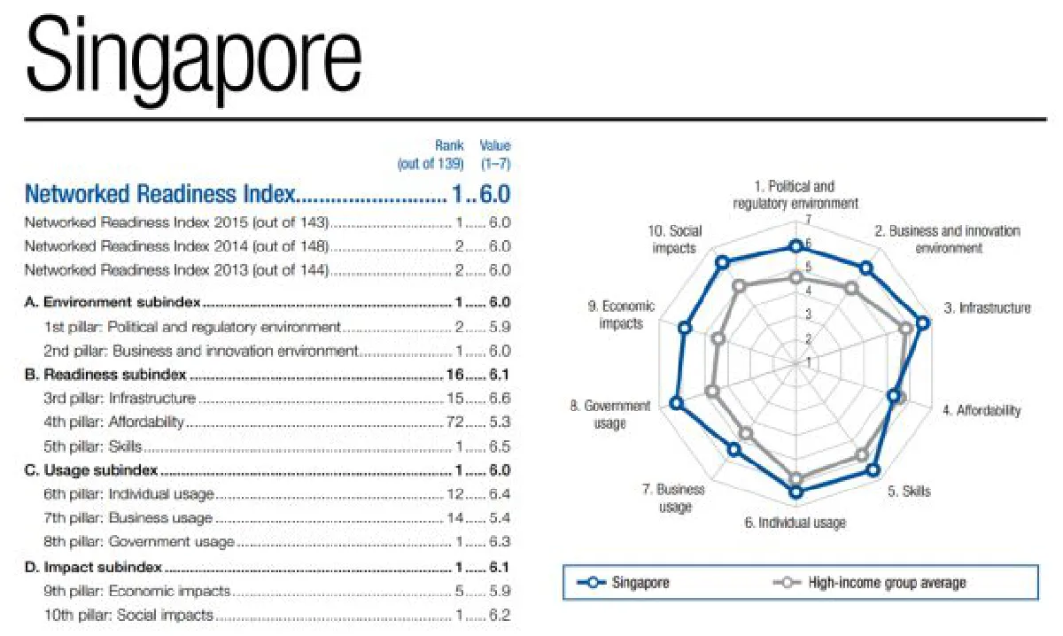 Network ready: What does it take? Singapore knows