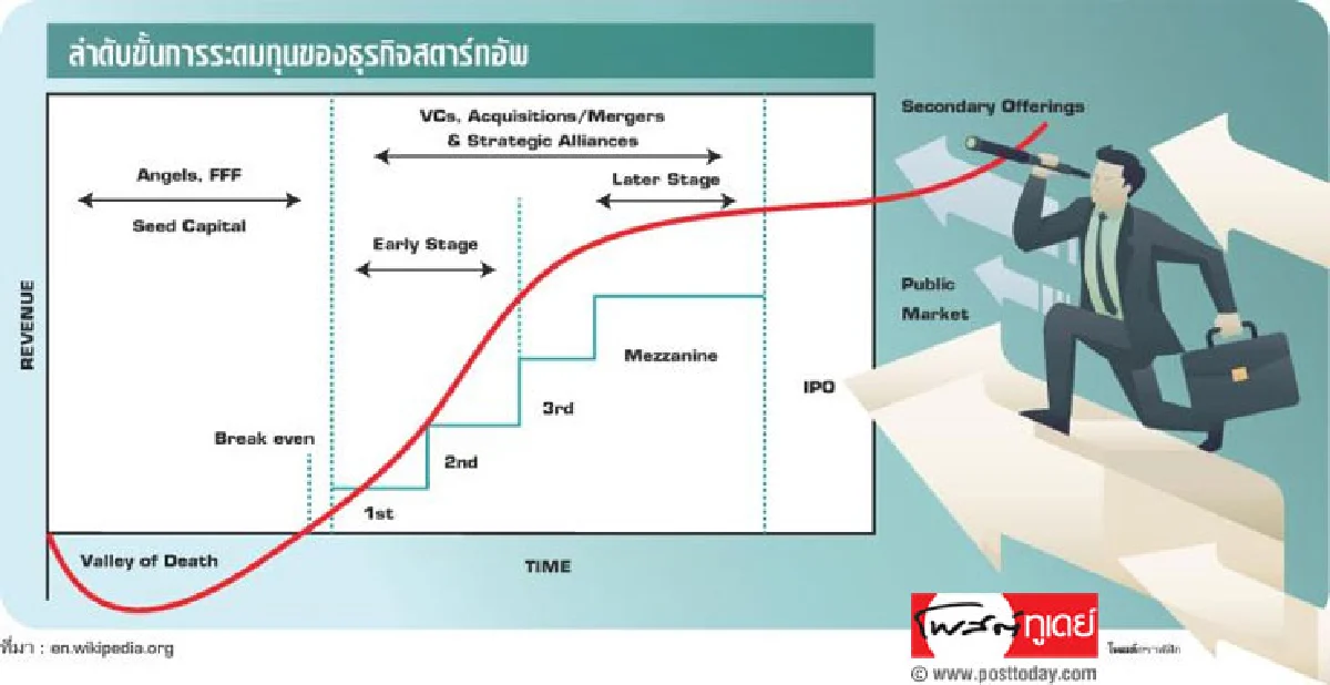 เปิดอก... นักลงทุนใจดี สตาร์ทอัพ แบบไหนน่าให้เงิน
