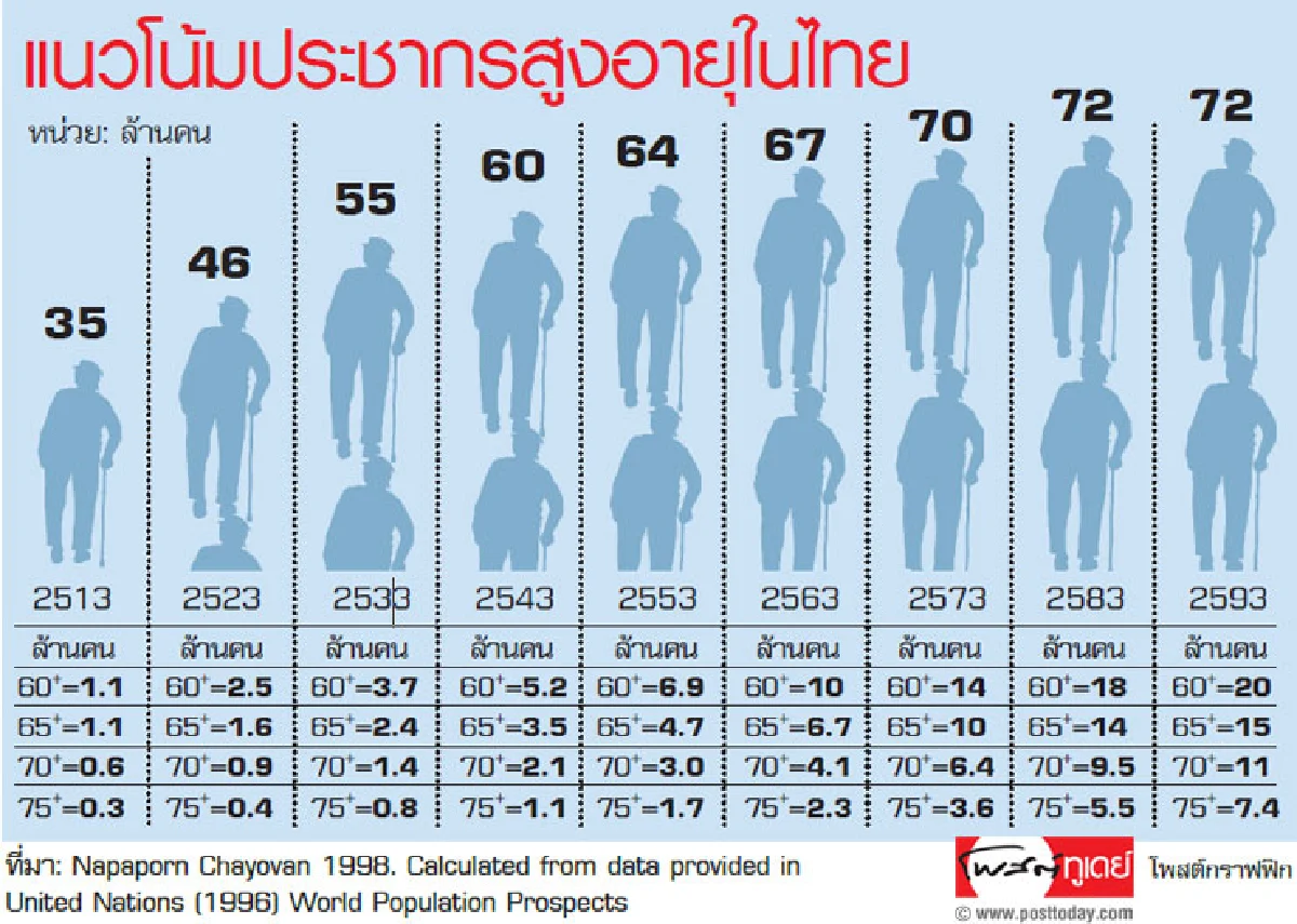 ‘แก่’อย่างมีคุณภาพ เร่งเข้าสู่ระบบการออมให้มากที่สุด