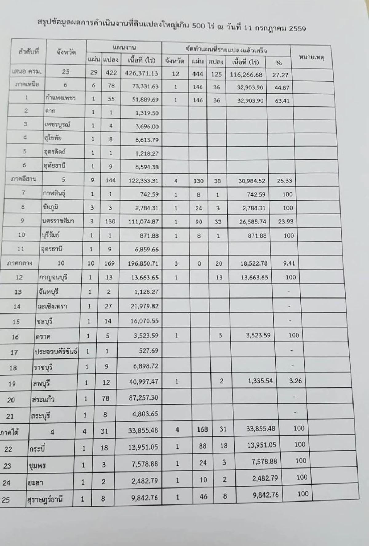 ส.ป.ก.เตรียมยึดคืนที่ดินล็อตแรก12จังหวัด1.1แสนไร่