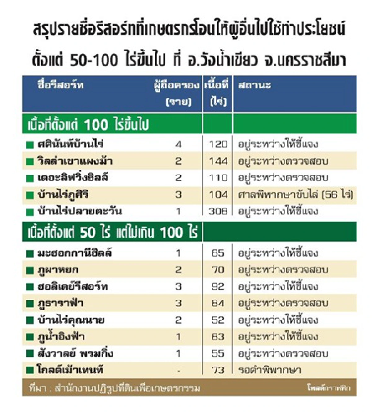 ฟัน5รีสอร์ทวังน้ำเขียว